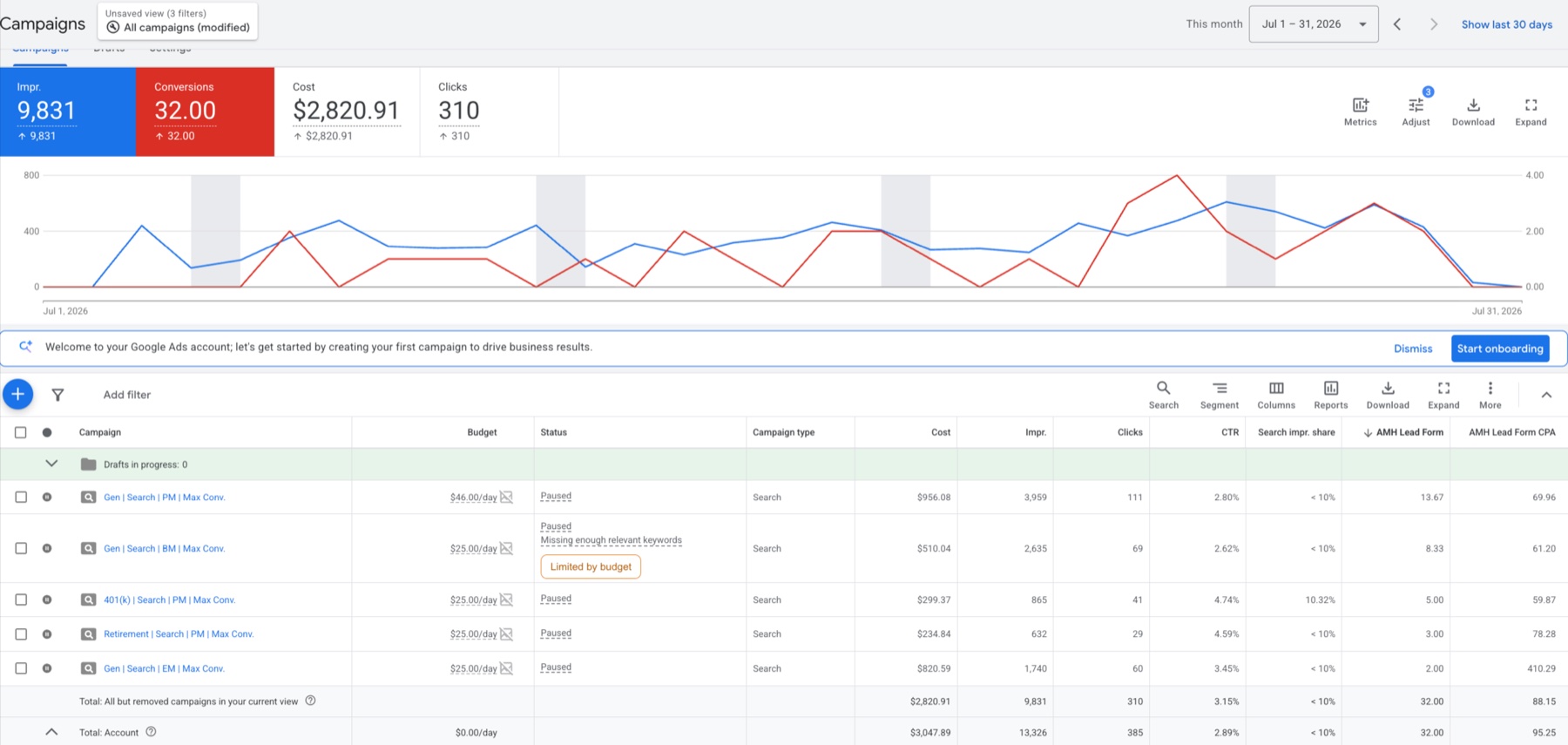 The Google Ads campaigns view for July 1&ndash;31 2026, showing 9,831 impressions, 32.00 conversions, $2,820.91 cost and 310 clicks across five paused search campaigns, with an account total of $3,047.89 spend and a $95.25 cost per lead form.